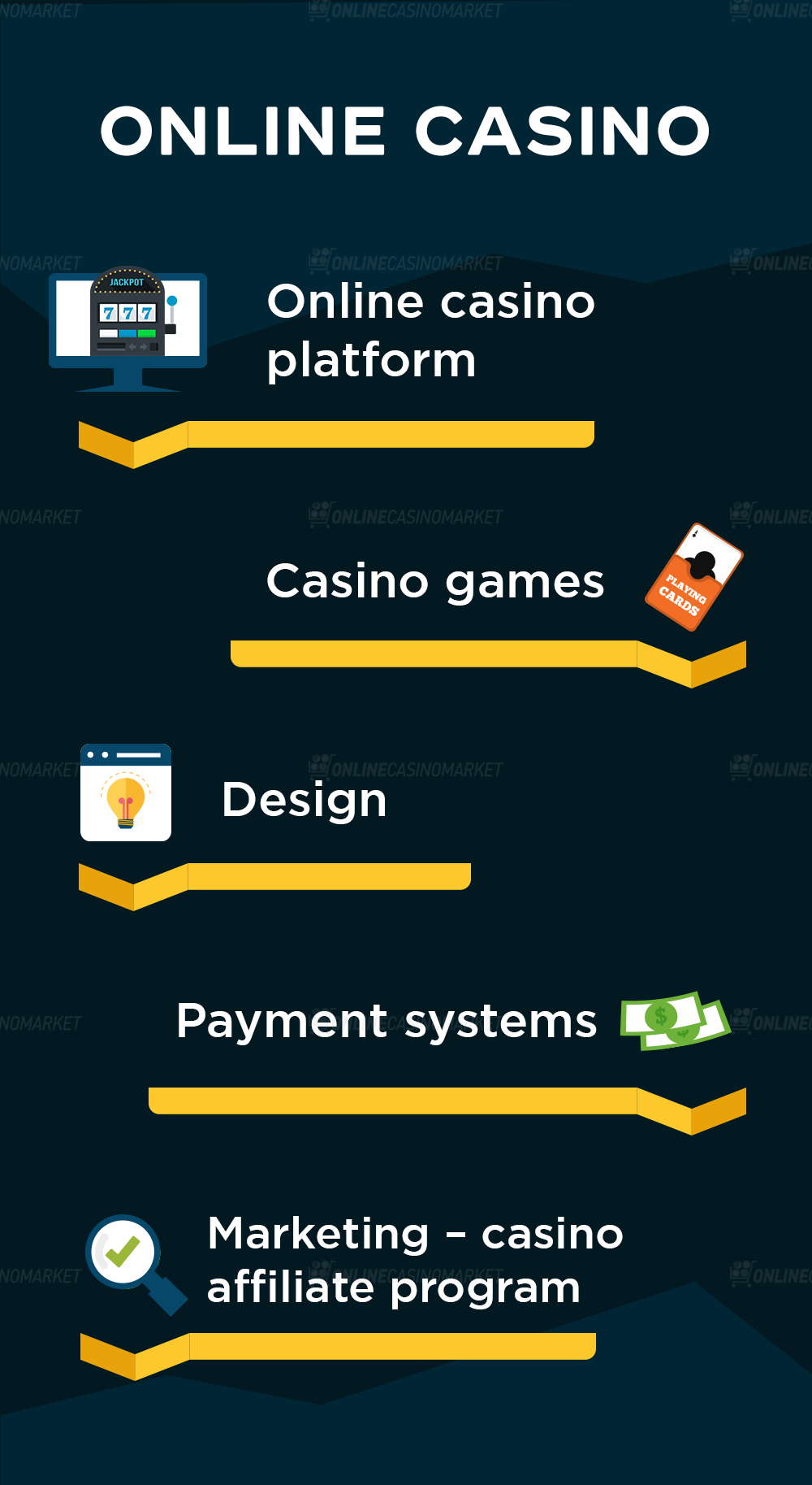 Online casino structure: infographic