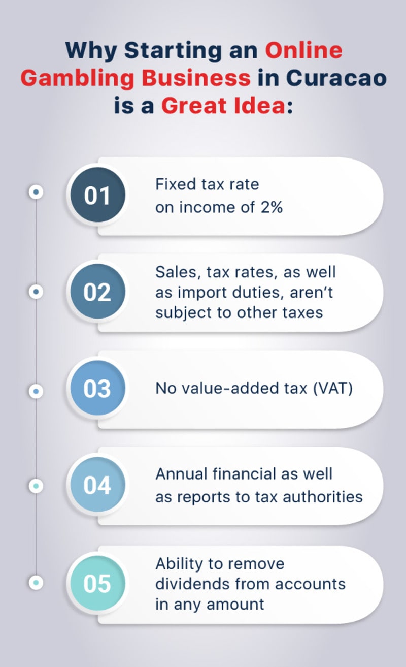 Online gambling business in Curacao: infographic